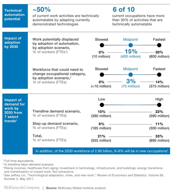 automation-challenges-facing-todays-workforce-McKinsey